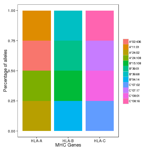 不同分辨率下的等位基因的多樣性