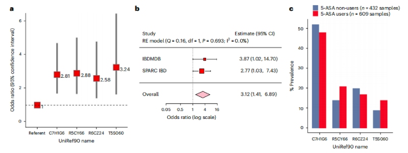圖4腸道微生物5-ASA滅活乙酰轉移酶與5-ASA使用者治療失敗的更大風險相關